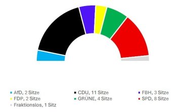 Sitzverteilung in der Gemeindevertretung